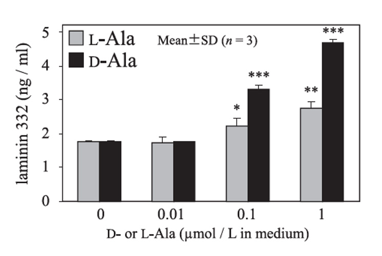 D-アミノ酸の美容効果グラフ7参考引用文献１より