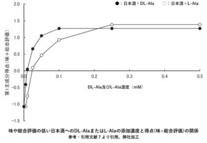 味や総合評価の低い日本酒へのDL-AlaまたはL-Alaの添加濃度と得点(味+総合評価)の関係 参考・引用文献７より引用、弊社加工