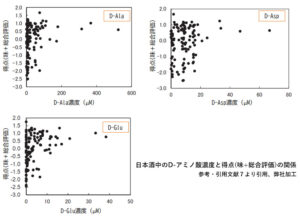 日本酒中のD-アミノ酸濃度と得点(味+総合評価)の関係 参考・引用文献７より引用、弊社加工