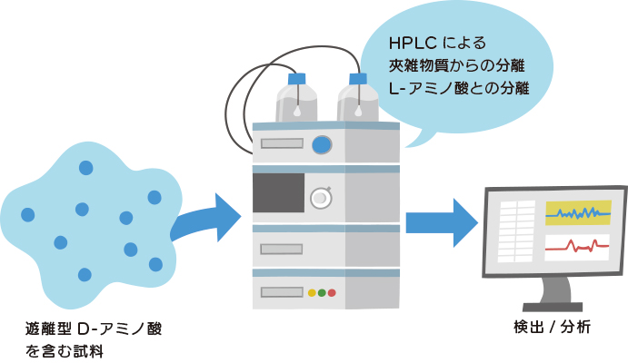 D-アミノ酸分析方法その２イメージ01