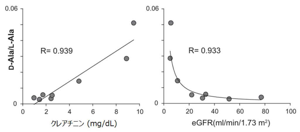 急性腎障害(AKI)患者の血漿 D-Alaと腎機能マーカーとの関係グラフ（D-アラニンコラム）