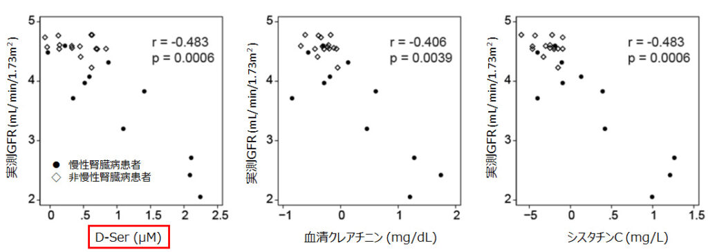 D-Serおよび従来の腎臓機能マーカーと実測糸球体濾過率（実測GFR）との相関グラフ（D-セリングラフ）