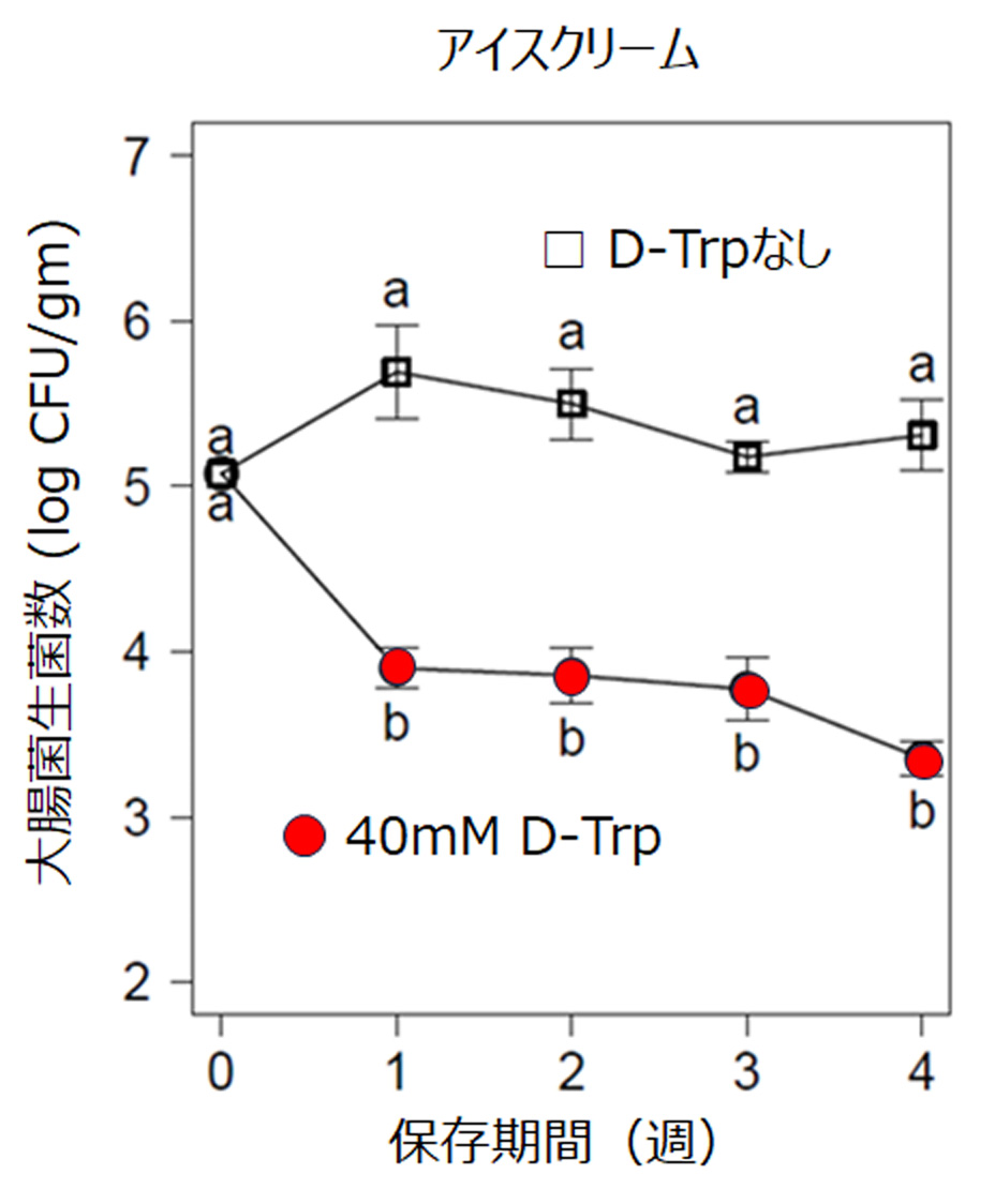 アイスクリームに接種した大腸菌O26に対するD-Trpの生育阻害効果 (-20℃)グラフ