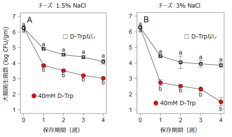 チーズに接種した大腸菌O26に対するD-Trpの生育阻害効果 (4℃)グラフ