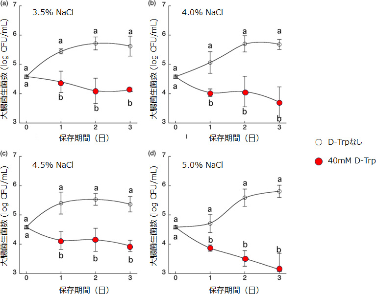 人工海水に浸漬したむき身生カキでの、異なるNaCl濃度における腸炎ビブリオの生存に対するD-Trpの影響 (25℃)グラフ