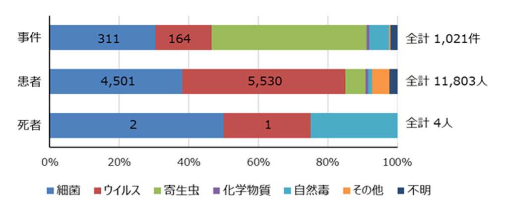 令和５年　病因物質別 食中毒発生状況グラフ